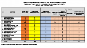Konsel Catat Kasus Baru Positif Corona :  Tambah 5, Warga Sultra Terpapar Virus  Kini 41 Pasien !