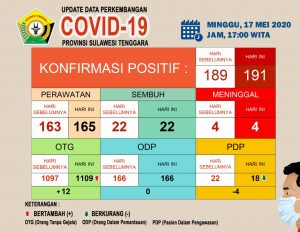 2 Kasus Baru Corona, Muna Barat kini Masuk Zona Merah