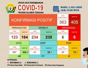 Dari Pekerja Tambang, 42 Warga Kolut Terpapar Corona