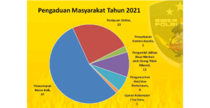 Kasus Pencemaran Nama Baik dan Penipuan Online Paling Rame di Polda Sultra