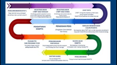 Cara Pendaftaran dan Jadwal SNMPTN 2022