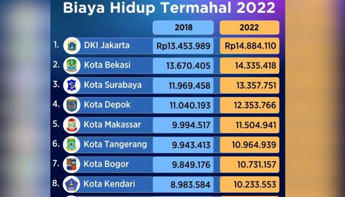 Kendari Masuk Kota Berbiaya Hidup Termahal di Indonesia, Selevel di Bawah Kota Bogor