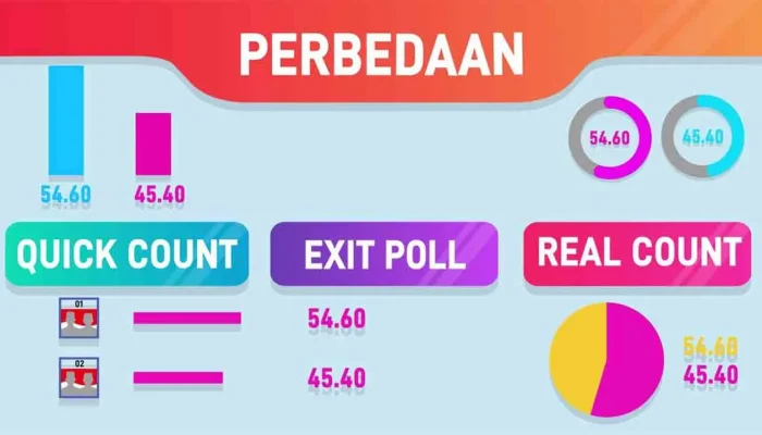 Jelang Pemilu, Berikut Perbedaan Quick Count, Real Count dan Exit Poll