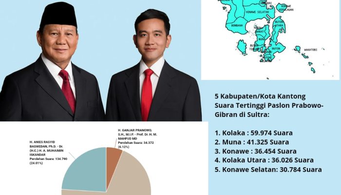 Prabowo-Gibran Sapu Bersih Kemenangan di Sultra: Kolaka, Muna dan Kolut Sumbang Suara Terbanyak