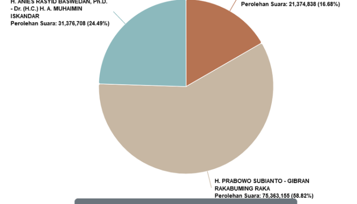 KPU Hapus Grafik di Sirekap, Publik Tak Bisa Pantau Suara Nasional