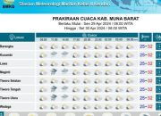 Penghujung April 2024, Mubar dan Sejumlah Daerah di Sultra Dilanda Hujan Sedang