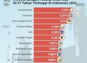 Sultra Jadi Provinsi dengan Pekerja Anak Usia 10-17 Tahun Terendah Tahun 2023, Tertinggi Ada di Sulbar