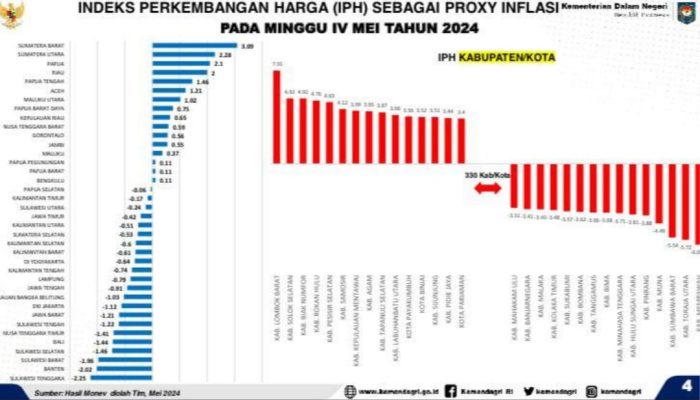 Sultra Dapat Jempol Kemendagri, Catatkan IPH Terendah Secara Nasional