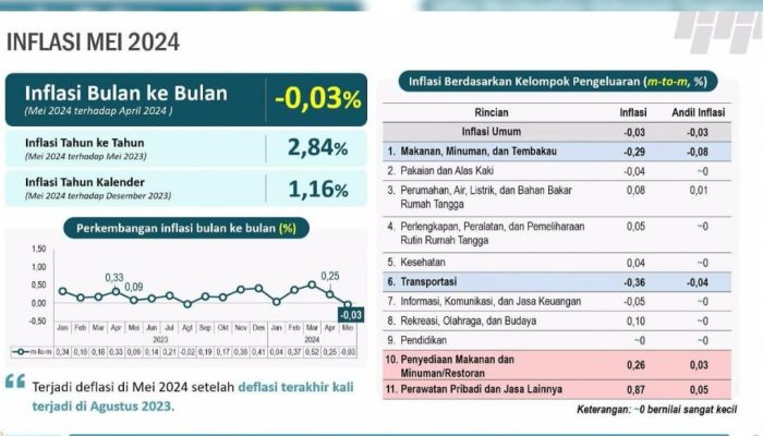 Laju Inflasi Sultra Terkendali di Bawah Rerata Nasional: Masuk 10 Terendah se-Indonesia
