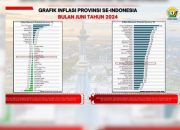 Update Juni 2024: Inflasi Sultra di Bawah Rerata Nasional, Angka Kemiskinan Turun