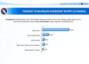 Rilis Survei JSI di Pilkada Koltim: Paslon ASMARA Unggul Telak
