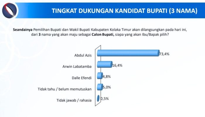 Rilis Survei JSI di Pilkada Koltim: Paslon ASMARA Unggul Telak