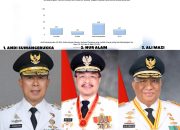Gubernur Berkinerja Terbaik Versi Charta Politika: ASR Tertinggi, Nur Alam Mengekor, Ali Mazi di Buntut