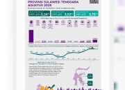 Inflasi Sultra Agustus 2025 Meroket 3,75 Persen Lampaui Nasional, Konawe Tertinggi