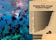 Dijuluki Surga Karang Dunia, Wakatobi Masuk Top Tiga Daerah Termiskin di Sultra