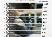 Sulawesi Tenggara Masuk 3 Besar Daerah Paling Terampil di Indonesia