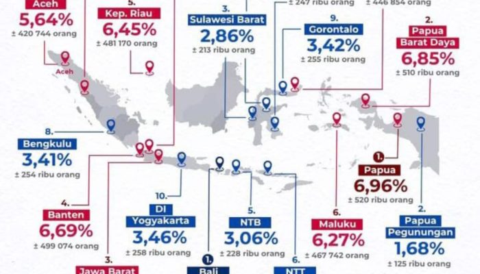 Pertumbuhan Ekonomi Tangguh, Sultra Masuk 10 Daerah dengan Pengangguran Terendah Nasional